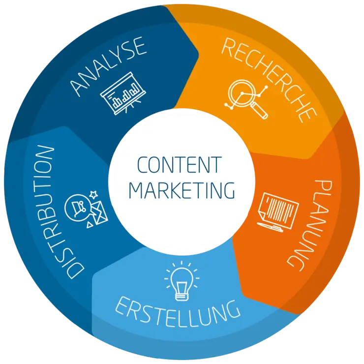 Content Marketing Kreislauf