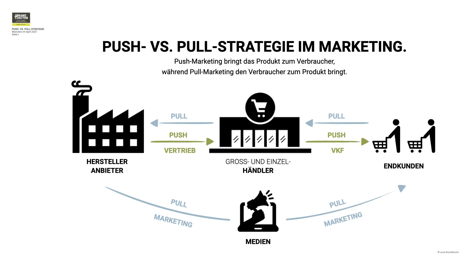 Push Pull Online Marketing