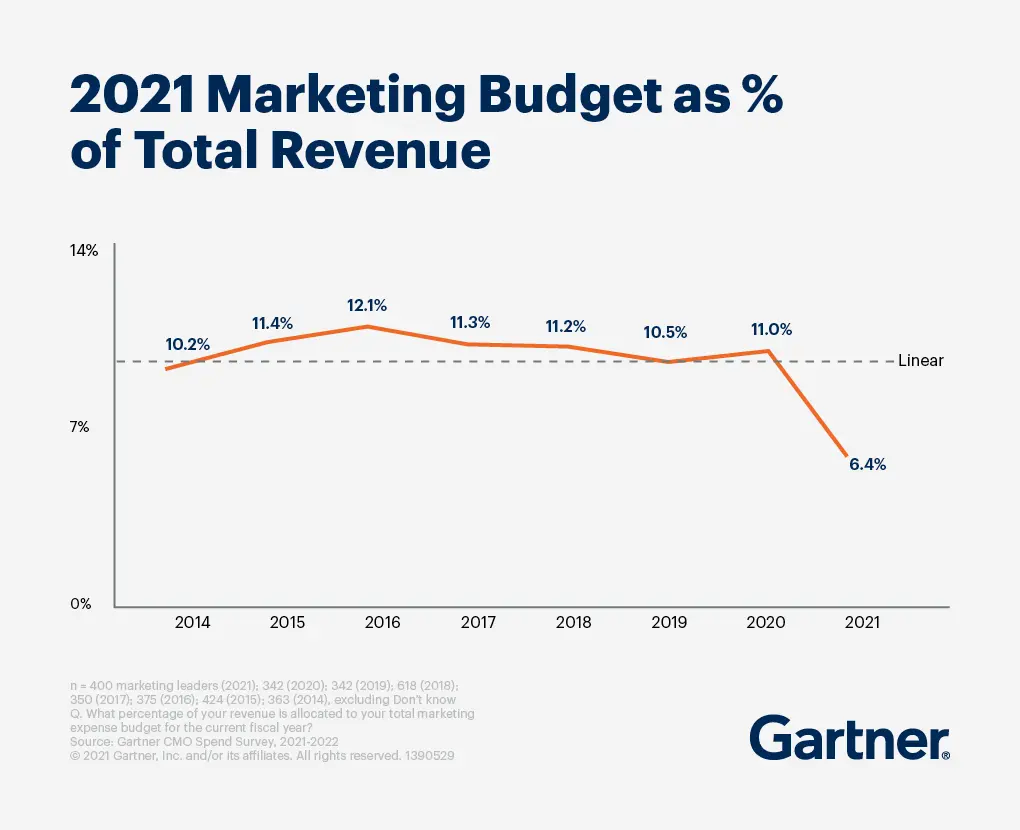 Studie Gartner