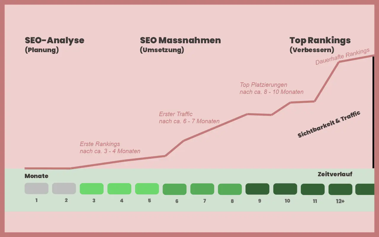 SEO wie lange dauert es