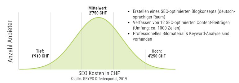 SEO Betreuung Preise